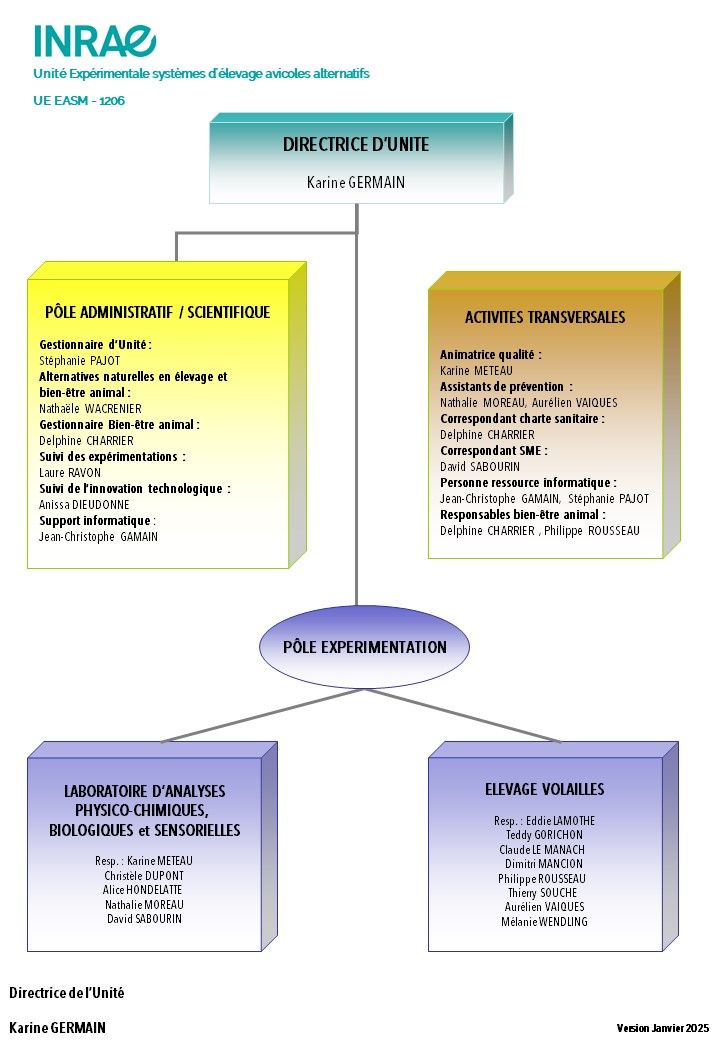 Organigramme de l'unité EASM