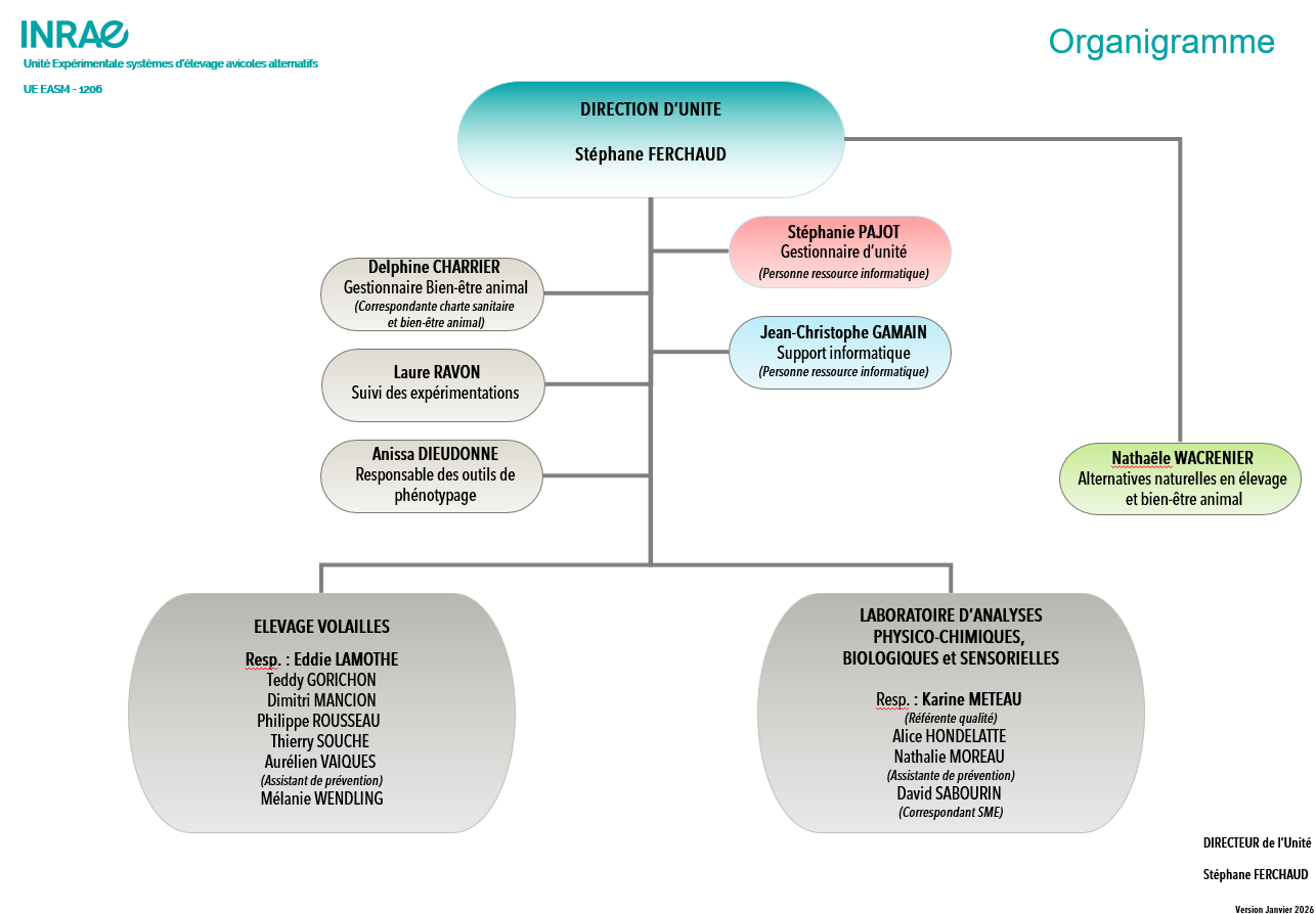Organigramme de l'unit&eacute; EASM
